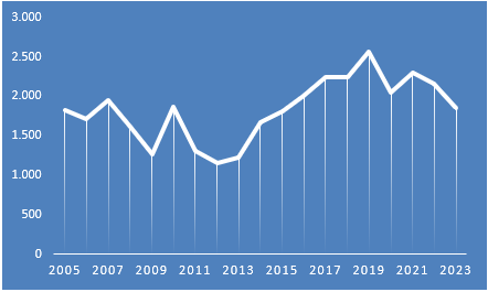 Venta anual de viviendas en San Sebastián
